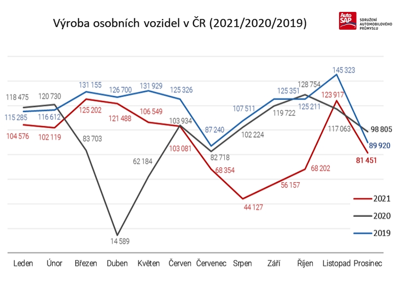Čipová krize způsobila pokles výroby vozidel